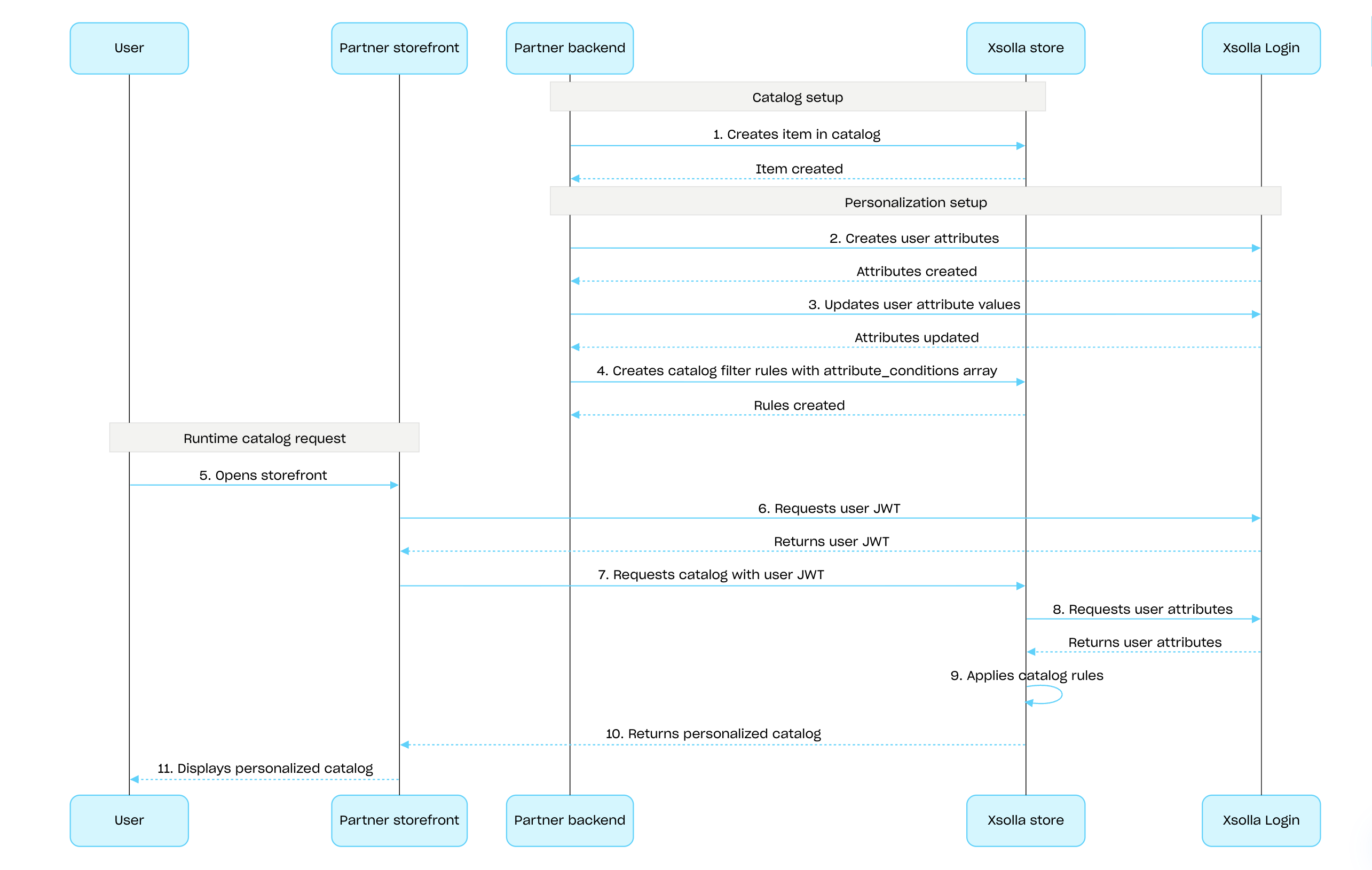 Personalization for item catalog