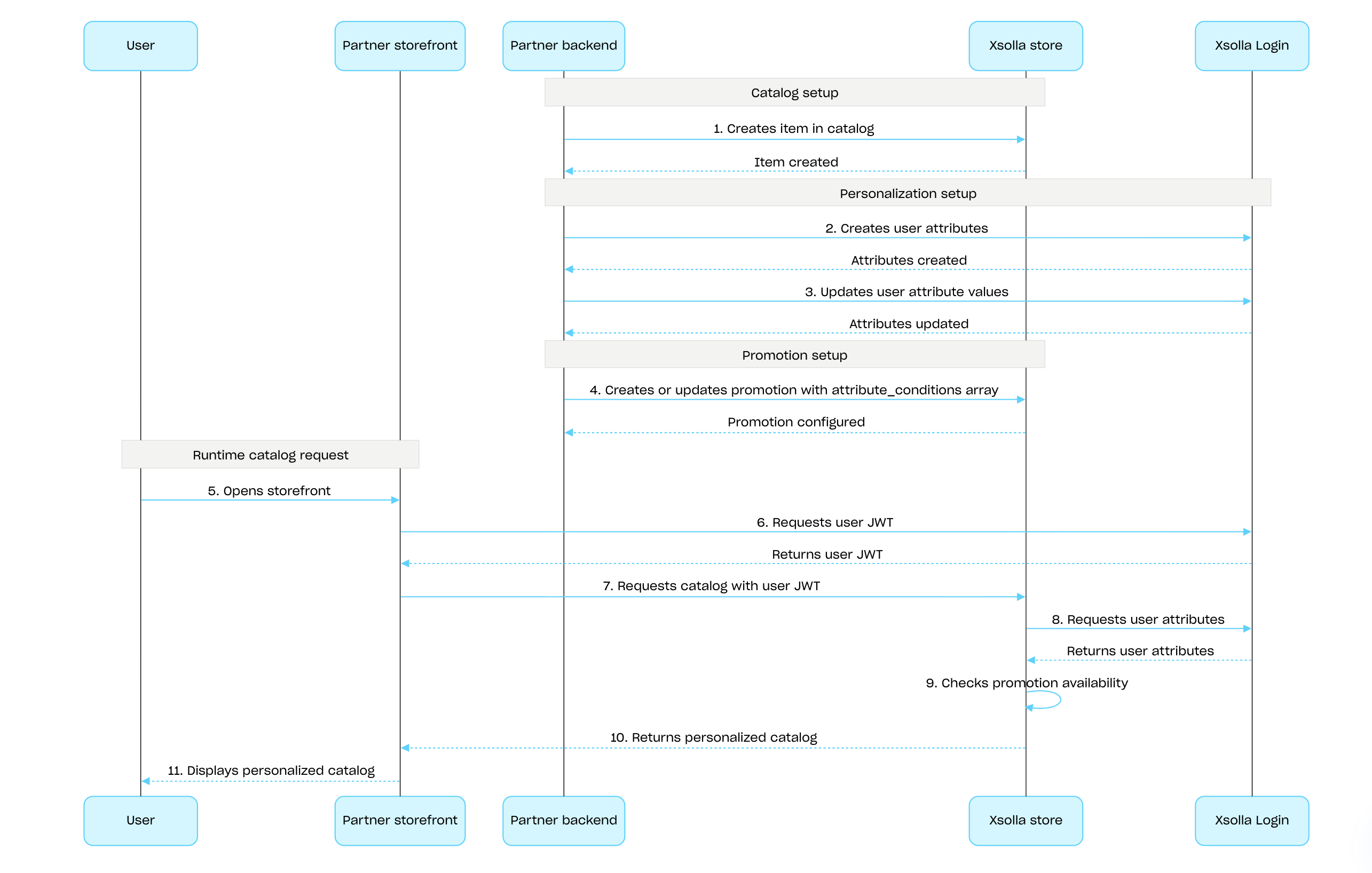 Personalization for promotions