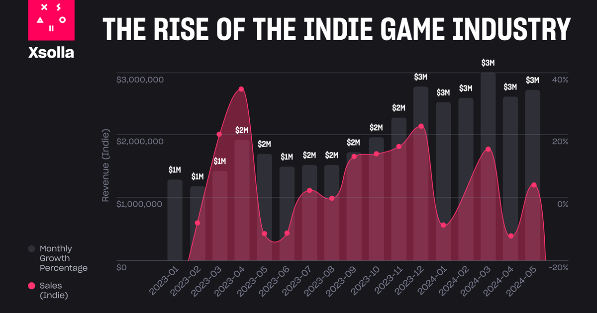A modern renaissance: The rise of indie games | Xsolla